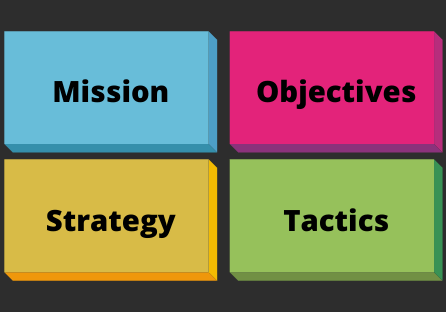 a most analysis stands for mission, objectives, strategy, and tactics